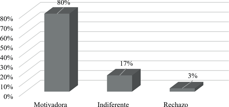 Actitud de los niños frente al uso de videojuegos en la clase.