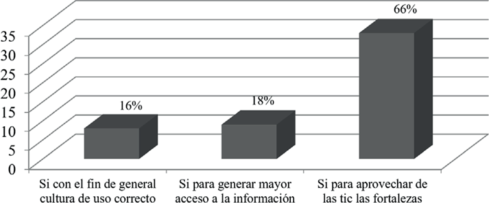 ¿Deben las escuelas hacer transformaciones curriculares integrando las TIC?
