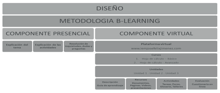 Dise�o de metodolog�a blearning