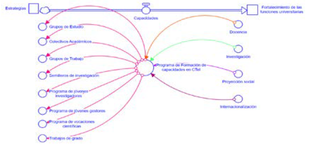 Representaci�n gr�fica de las estrategias del Programa de Formaci�n de Capacidades de la USTA y su articulaci�n con las funciones universitarias.