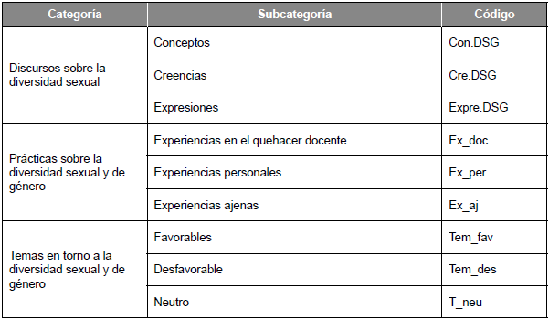 Codificaci�n de las categor�as de an�lisis.