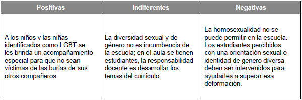Actitudes y acciones relacionadas con experiencias en el quehacer docente.
