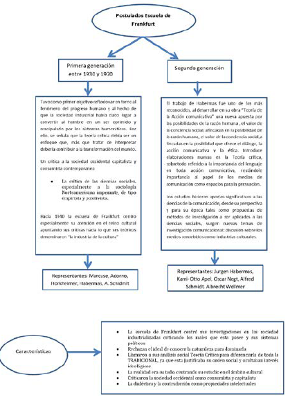 Postulados de la Escuela de Frankfurt.