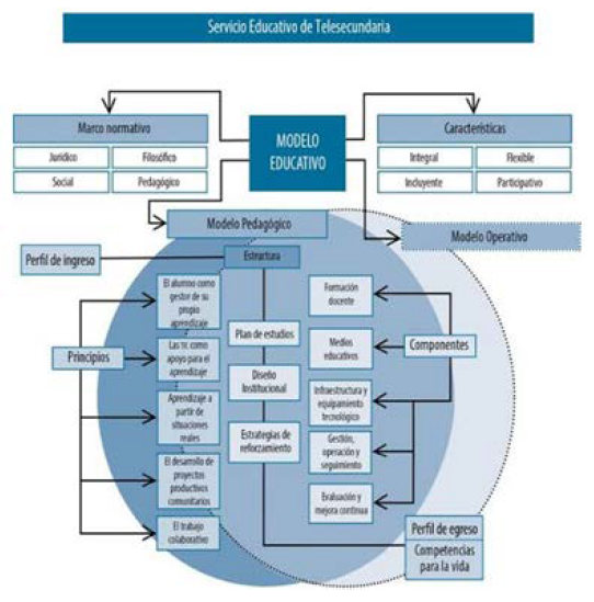 Modelo Educativo para el Fortalecimiento de la Telesecundaria en M�xico.