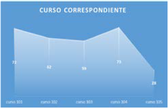 Curso de oficial con el que se gradu.