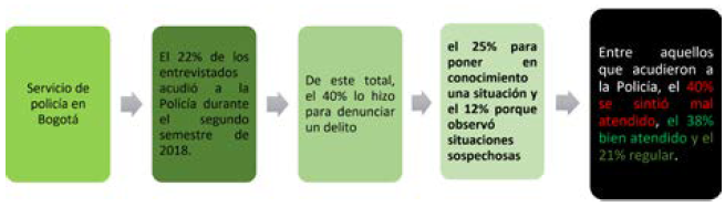 Datos de percepcin ciudadana sobre el servicio de polica.