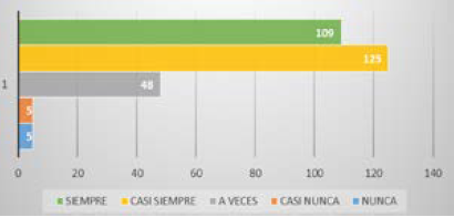 Frecuencia de las conversaciones con el personal al mando enfatizando conceptos de humanismo.