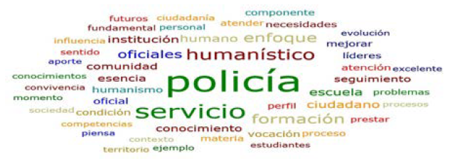 Nube de palabras claves.