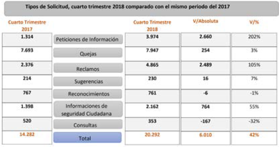 Tipos de solicitud, cuarto trimester 2018 comparado con el mismo perodo del 2017.