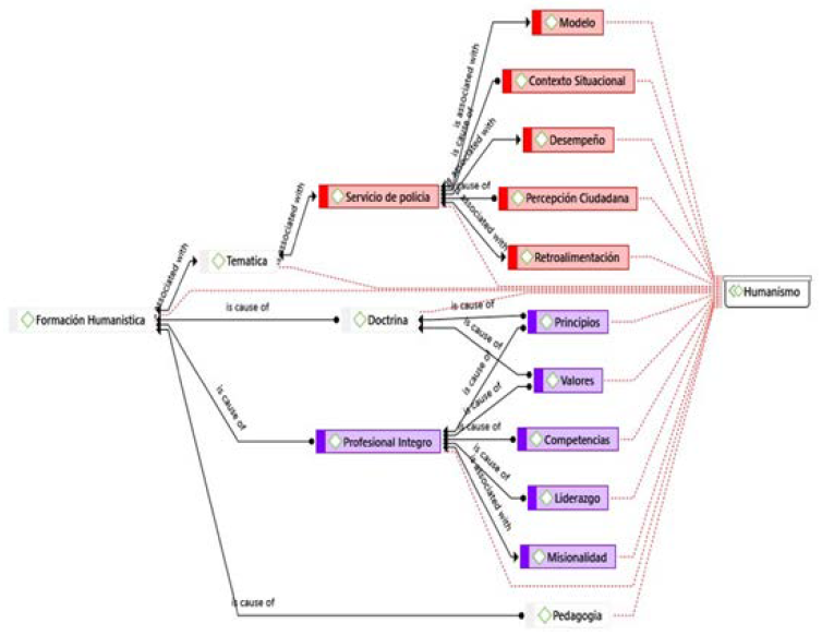 Red semntica sobre la complementariedad entre una formacin humanstica y la base humanitaria.