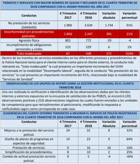 Trmites y servicios con mayor nmero de PQRS en el cuarto trimestre de 2018 comparado con el mismo perodo del 2017.