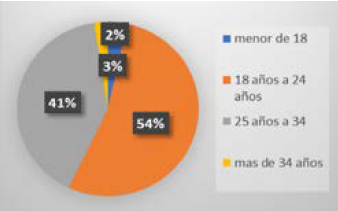 Edad de los oficiales del curso 101-105 a la hora de recibir la formacin policial.