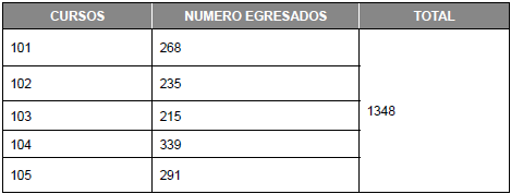 Nmero de egresados de los cursos 101-105.