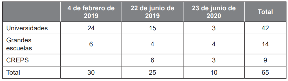 N�mero de instituciones de educaci�n superior etiquetadas como Generaci�n 2024 en 2020.