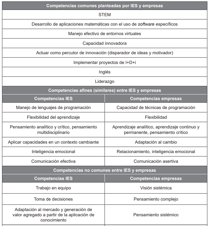 Matriz de competencias IES y empresas