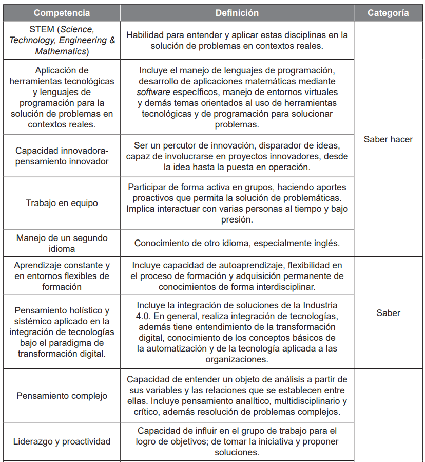 Competencias para la I4.0