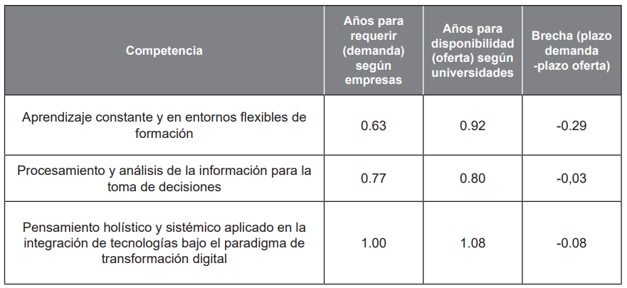 Diferencia entre demanda y oferta: competencias del saber