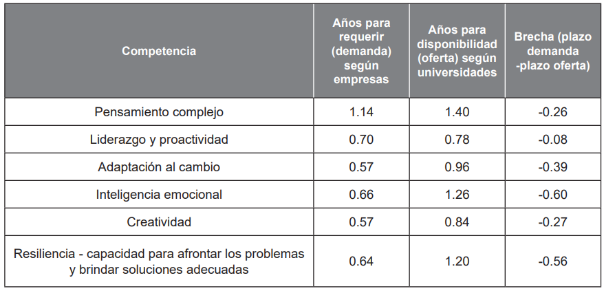 Diferencia entre demanda y oferta: competencias del ser