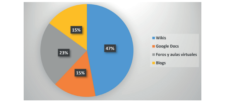 Tecnolog�as digitales reportadas en los estudios sobre escritura colaborativa