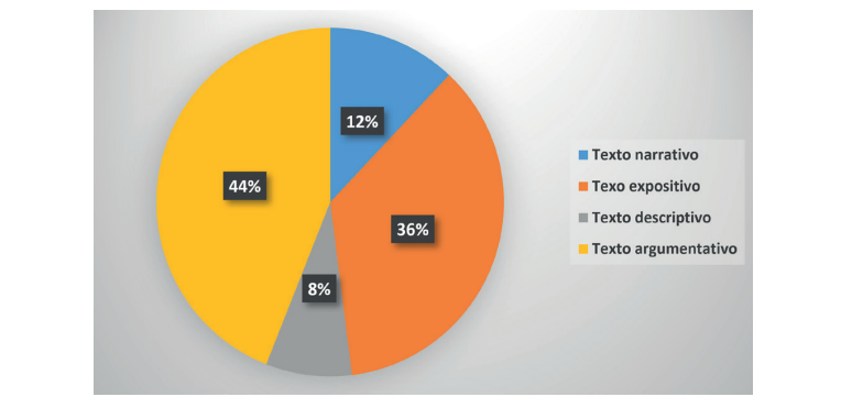 Modos de organizaci�n textual en los estudios sobre escritura colaborativa