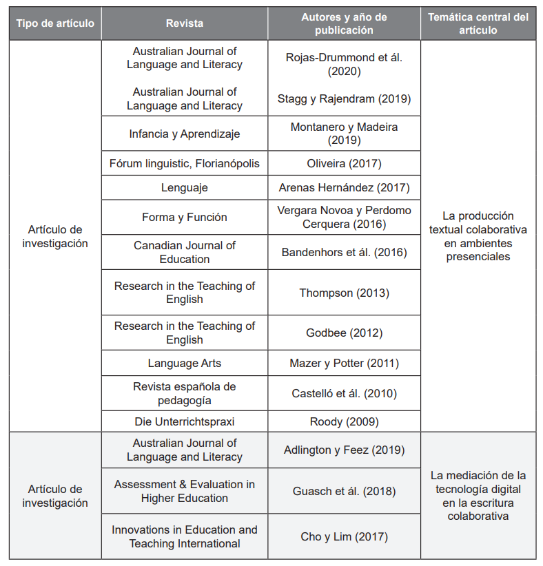 Presentaci�n de art�culos sobre escritura colaborativa