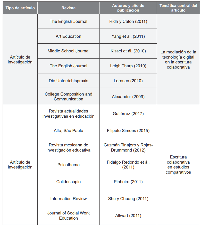 Presentaci�n de art�culos sobre escritura colaborativa