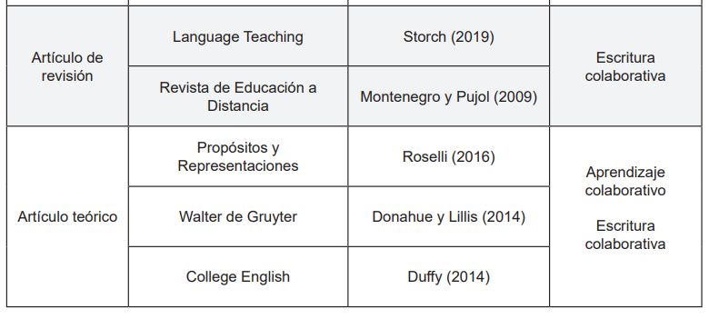 Presentaci�n de art�culos sobre escritura colaborativa