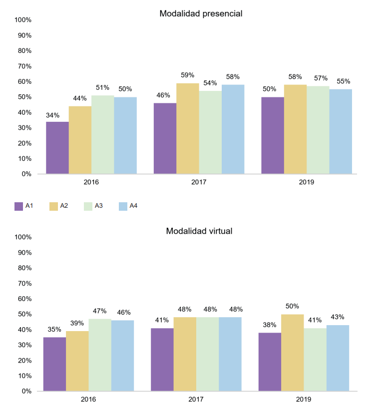 Porcentaje de respuestas erradas en la competencia formar obtenido por los futuros profesores del programa en modalidad presencial y del programa en modalidad virtual