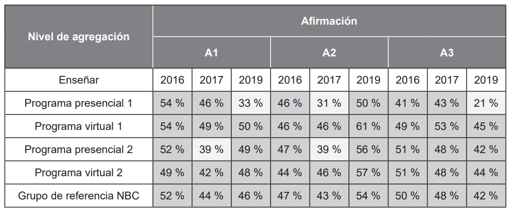 orcentaje de respuestas erradas en la competencia ense�ar obtenido por los estudiantes en modalidad presencial y virtual de cuatro programas