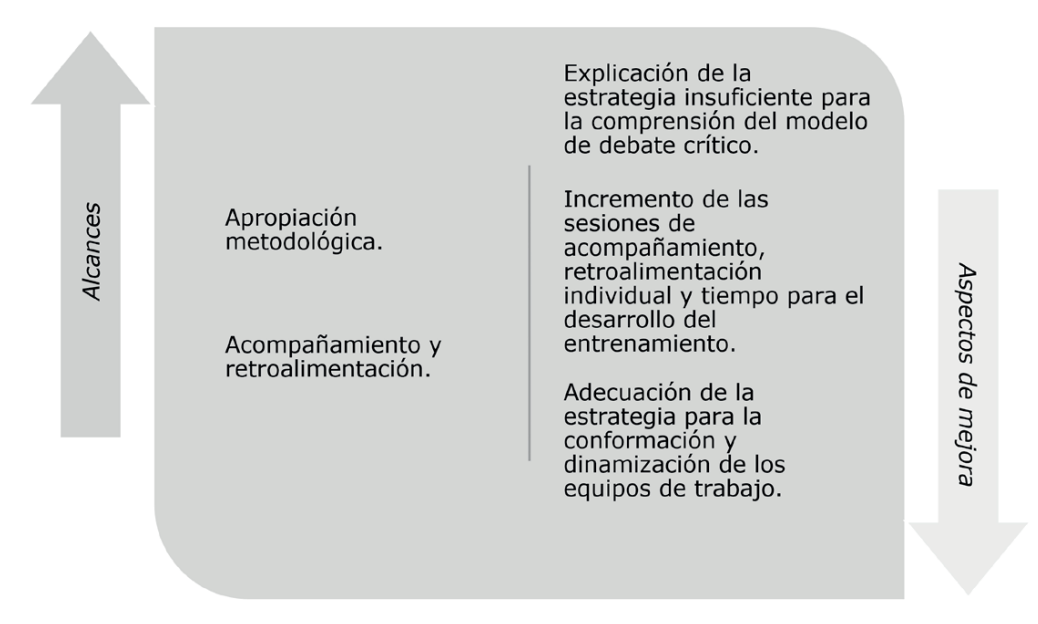 Alcances y aspectos de mejora del rol del equipo investigador