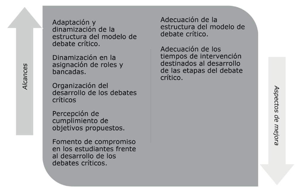Alcances y aspectos de mejora del modelo de debate crtico