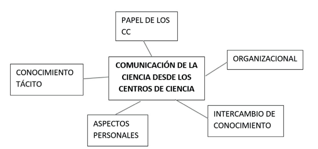 Constructos tericos identificados en las entrevistas a los mediadores de los centros de ciencia