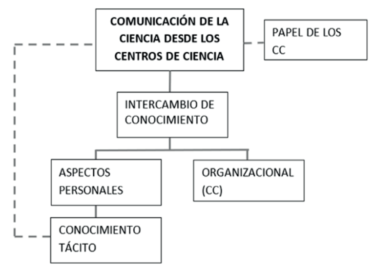 Orden de los constructos tericos identificados en las entrevistas a los mediadores de los CC a partir de una propuesta de interpretacin