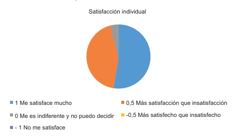 Resultados de satisfacci�n.