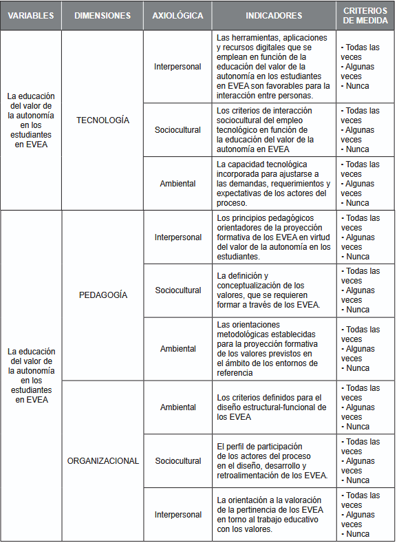 Operacionalizaci�n de la variable