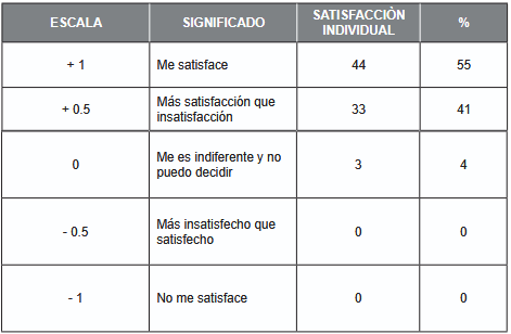 Satisfacci�n individual T�cnica IADOV