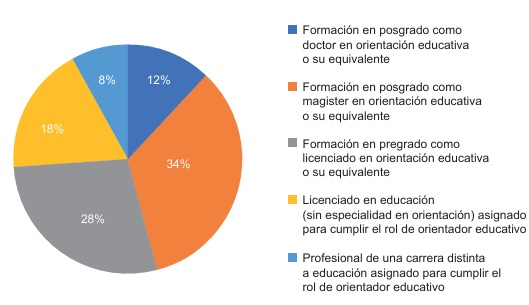  Nivel de formaci�n en relaci�n con el rol de orientador educativo