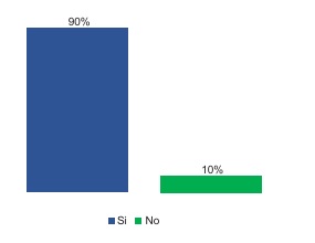 Autopercepci�n sobre la capacitaci�n de los orientadores para gestionar los procesos vocacionales.