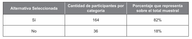 Autopercepci�n sobre la capacitaci�n de los orientadores para gestionar los procesos de aprendizaje.
