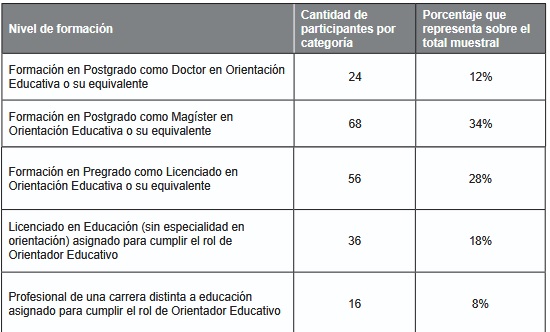 Nivel de formaci�n en relaci�n con el rol de orientador educativo