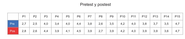  Comparaci�n de los diferentes test aplicados y las significancias obtenidas en la plataforma de 
Mann-Whitney.