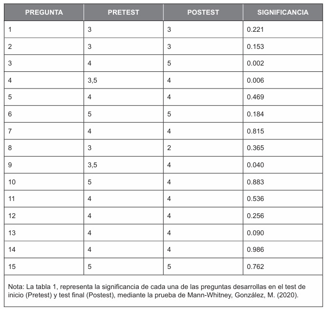 Prueba de Mann-Whitney Pretest vs Postest.