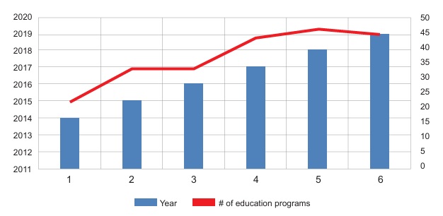 Postgraduate Education Programs Recognized in the PNPC