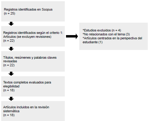  Diagrama de flujo de los art�culos incluidos en la revisi�n sistem�tica de literatura
