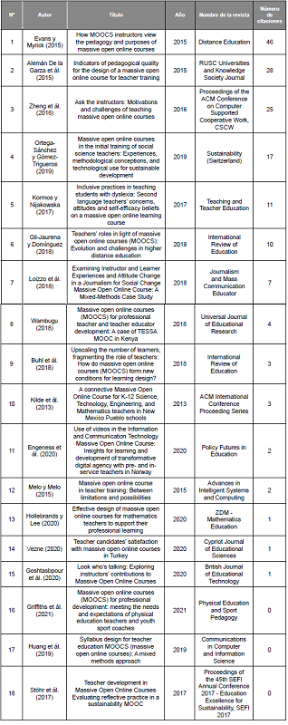 Resumen de art�culos incluidos en la
revisi�n