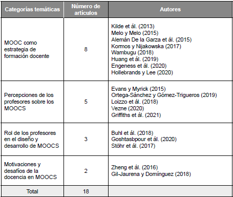 Resumen de art�culos incluidos en la
revisi�n 
 