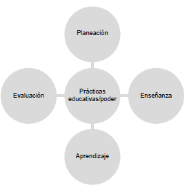 Aspectos de la pr�ctica educativa