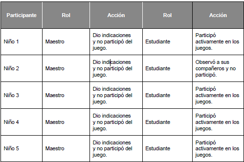 Juego de roles: acciones al ser maestros