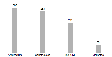 Distribuci�n por programas que inciden principalmente en la actividad edificadora y de estudiantes visitantes