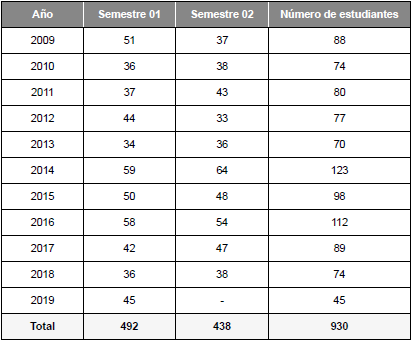 Cantidad de estudiantes por semestre y a�o que cursaron las electivas